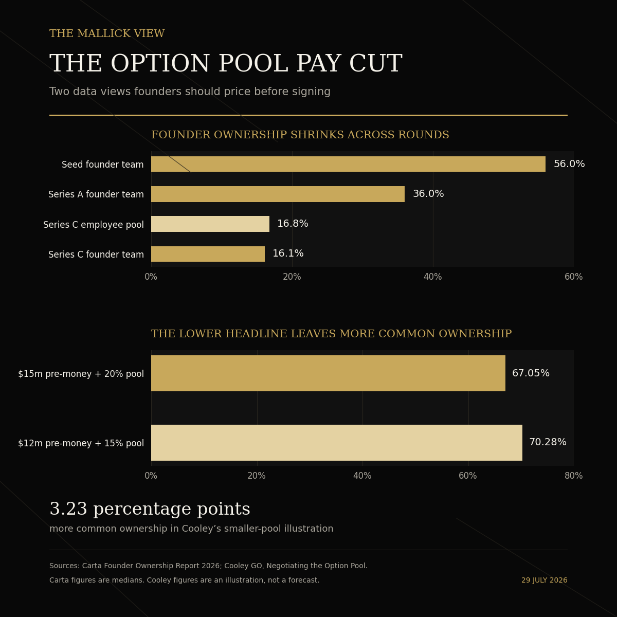 Data infographic comparing founder ownership and option-pool effects across startup funding stages