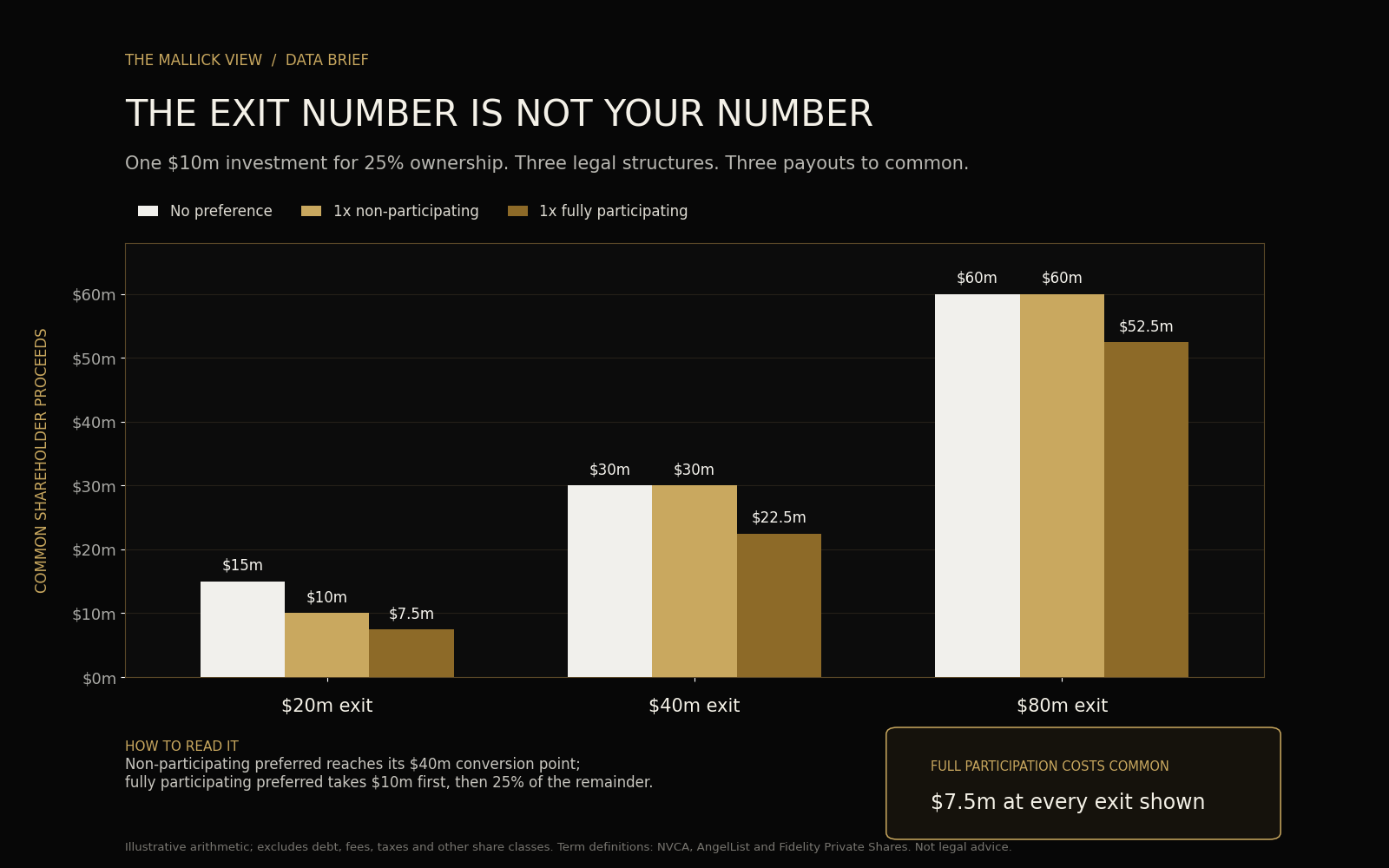 Data infographic comparing common shareholder proceeds under no preference, 1x non-participating preference, and 1x fully participating preference