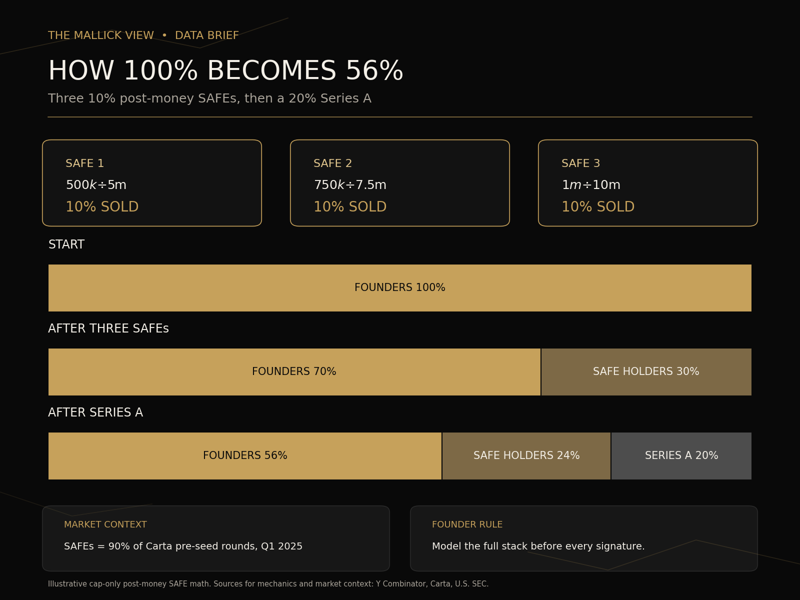 数据图显示创始人持股从100%经过三份投后SAFE降至70%，再经过出售20%的A轮降至56%