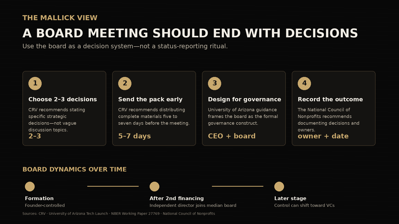 Board decision rights infographic showing roles and timing