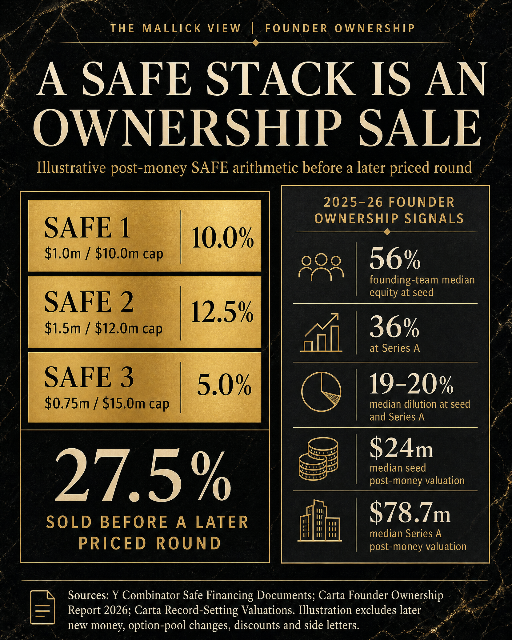 示意性的 post-money SAFE 组合:后续定价轮前已出售 27.5% 所有权,并列出 2025 年估值和稀释基准
